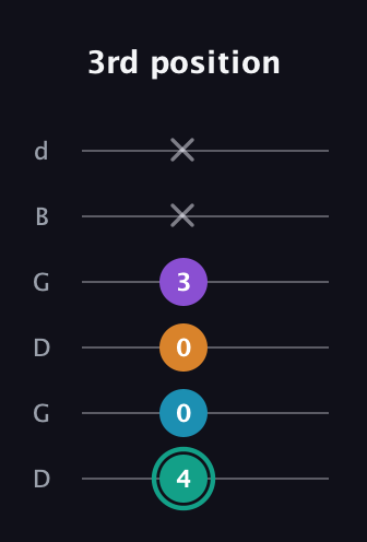 F♯ Augmented Flat 9th guitar tab — 3rd position (4 0 0 3 x x) in Open G Tuning (DGDGBD)