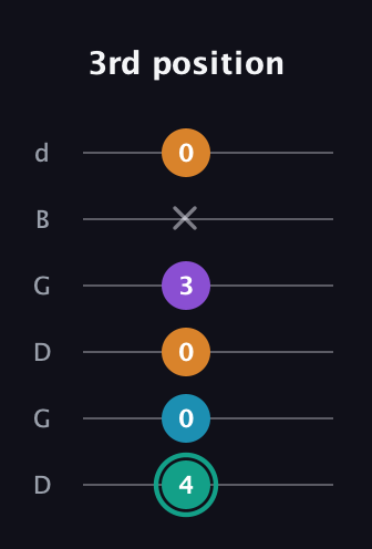 F♯ Augmented Flat 9th guitar tab — 3rd position (4 0 0 3 x 0) in Open G Tuning (DGDGBD)
