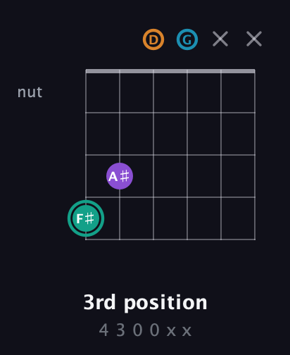 F♯ Augmented Flat 9th guitar chord — 3rd position (4 3 0 0 x x) fretboard diagram in Open G Tuning (DGDGBD)