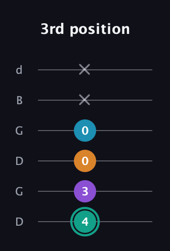 F♯ Augmented Flat 9th guitar tab — 3rd position (4 3 0 0 x x) in Open G Tuning (DGDGBD)
