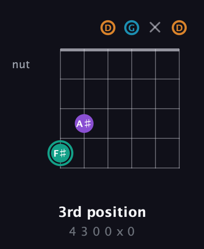 F♯ Augmented Flat 9th guitar chord — 3rd position (4 3 0 0 x 0) fretboard diagram in Open G Tuning (DGDGBD)