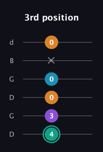 F♯ Augmented Flat 9th guitar tab — 3rd position (4 3 0 0 x 0) in Open G Tuning (DGDGBD)