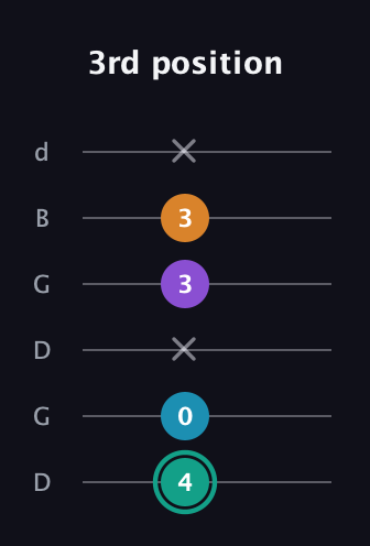 F♯ Augmented Flat 9th guitar tab — 3rd position (4 0 x 3 3 x) in Open G Tuning (DGDGBD)