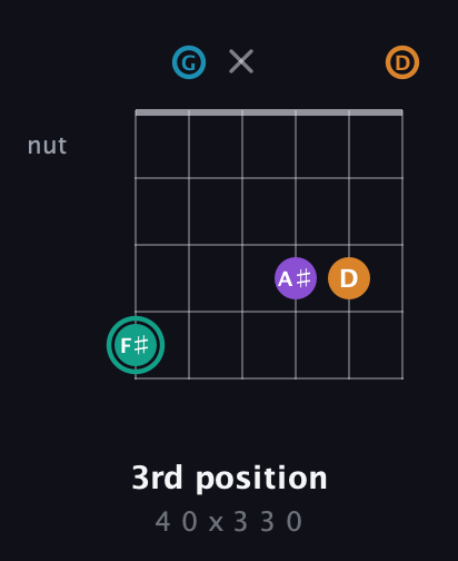 F♯ Augmented Flat 9th guitar chord — 3rd position (4 0 x 3 3 0) fretboard diagram in Open G Tuning (DGDGBD)