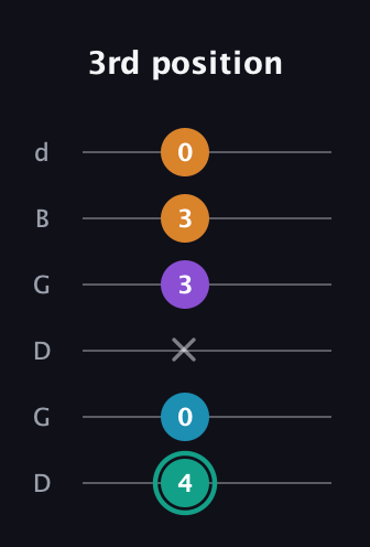 F♯ Augmented Flat 9th guitar tab — 3rd position (4 0 x 3 3 0) in Open G Tuning (DGDGBD)