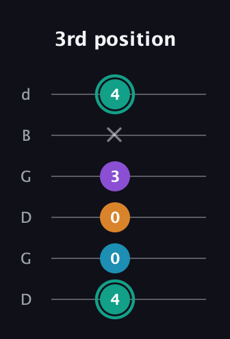 F♯ Augmented Flat 9th guitar tab — 3rd position (4 0 0 3 x 4) in Open G Tuning (DGDGBD)