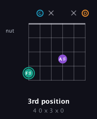 F♯ Augmented Flat 9th guitar chord — 3rd position (4 0 x 3 x 0) fretboard diagram in Open G Tuning (DGDGBD)