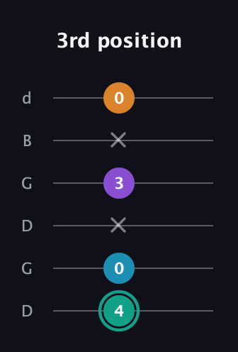 F♯ Augmented Flat 9th guitar tab — 3rd position (4 0 x 3 x 0) in Open G Tuning (DGDGBD)