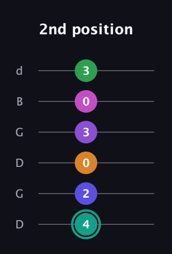 F♯ Augmented-major 11th Sharp 9th guitar tab — 2nd position (4 2 0 3 0 3) in Open G Tuning (DGDGBD)