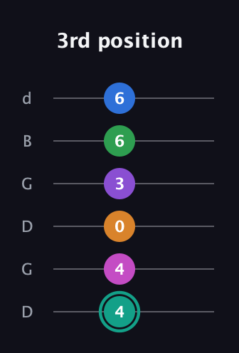 F♯ Augmented-major 11th guitar tab — 3rd position (4 4 0 3 6 6) in Open G Tuning (DGDGBD)