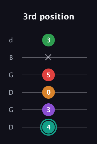 F♯ Augmented-major 7th Flat 5th guitar tab — 3rd position (4 3 0 5 x 3) in Open G Tuning (DGDGBD)