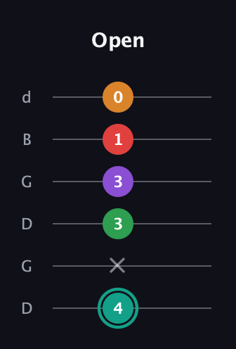 F♯ Augmented-major 7th Flat 5th guitar tab — Open (4 x 3 3 1 0) in Open G Tuning (DGDGBD)