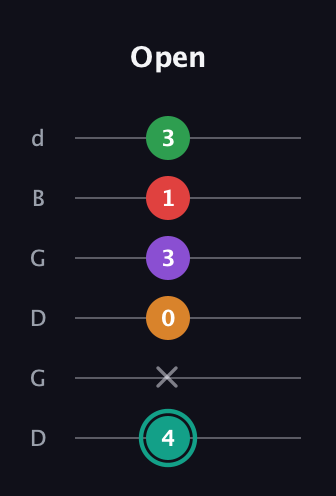 F♯ Augmented-major 7th Flat 5th guitar tab — Open (4 x 0 3 1 3) in Open G Tuning (DGDGBD)