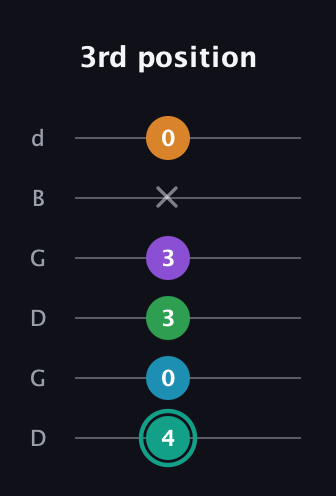 F♯ Augmented-major 7th Flat 9th guitar tab — 3rd position (4 0 3 3 x 0) in Open G Tuning (DGDGBD)