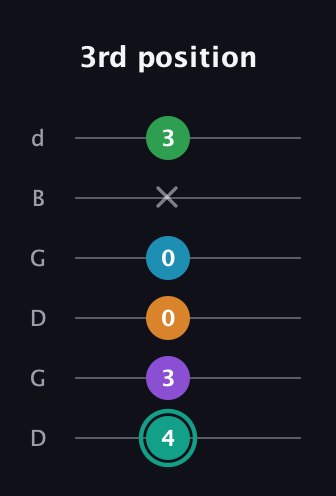 F♯ Augmented-major 7th Flat 9th guitar tab — 3rd position (4 3 0 0 x 3) in Open G Tuning (DGDGBD)