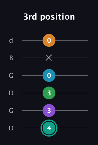 F♯ Augmented-major 7th Flat 9th guitar tab — 3rd position (4 3 3 0 x 0) in Open G Tuning (DGDGBD)