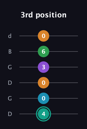 F♯ Augmented-major 7th Flat 9th guitar tab — 3rd position (4 0 0 3 6 0) in Open G Tuning (DGDGBD)