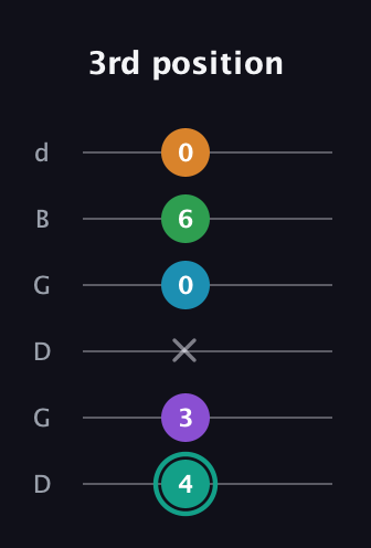 F♯ Augmented-major 7th Flat 9th guitar tab — 3rd position (4 3 x 0 6 0) in Open G Tuning (DGDGBD)