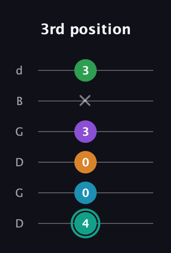 F♯ Augmented-major 7th Flat 9th guitar tab — 3rd position (4 0 0 3 x 3) in Open G Tuning (DGDGBD)
