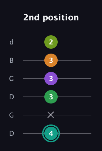 F♯ Augmented-major 7th Sharp 13th guitar tab — 2nd position (4 x 3 3 3 2) in Open G Tuning (DGDGBD)