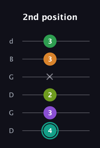 F♯ Augmented-major 7th Sharp 13th guitar tab — 2nd position (4 3 2 x 3 3) in Open G Tuning (DGDGBD)