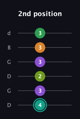 F♯ Augmented-major 7th Sharp 13th guitar tab — 2nd position (4 3 2 3 3 3) in Open G Tuning (DGDGBD)