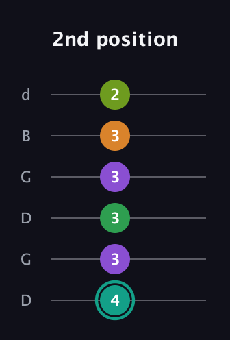 F♯ Augmented-major 7th Sharp 13th guitar tab — 2nd position (4 3 3 3 3 2) in Open G Tuning (DGDGBD)