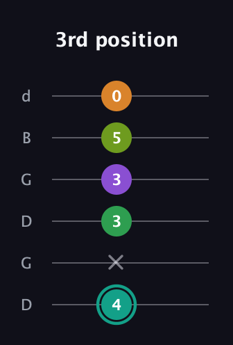 F♯ Augmented-major 7th Sharp 13th guitar tab — 3rd position (4 x 3 3 5 0) in Open G Tuning (DGDGBD)