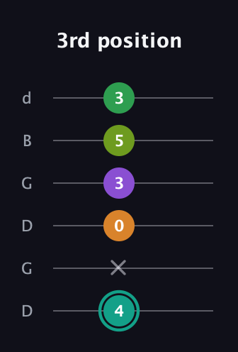 F♯ Augmented-major 7th Sharp 13th guitar tab — 3rd position (4 x 0 3 5 3) in Open G Tuning (DGDGBD)