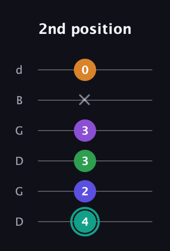 F♯ Augmented-major 7th Sharp 9th guitar tab — 2nd position (4 2 3 3 x 0) in Open G Tuning (DGDGBD)