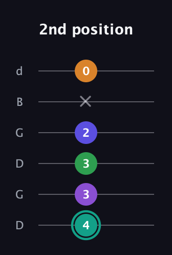 F♯ Augmented-major 7th Sharp 9th guitar tab — 2nd position (4 3 3 2 x 0) in Open G Tuning (DGDGBD)