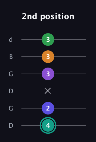 F♯ Augmented-major 7th Sharp 9th guitar tab — 2nd position (4 2 x 3 3 3) in Open G Tuning (DGDGBD)