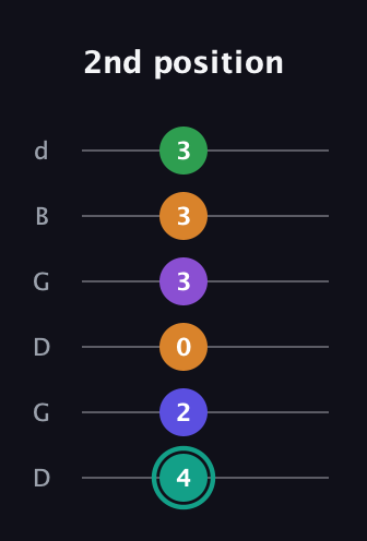 F♯ Augmented-major 7th Sharp 9th guitar tab — 2nd position (4 2 0 3 3 3) in Open G Tuning (DGDGBD)