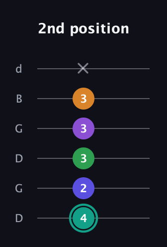 F♯ Augmented-major 7th Sharp 9th guitar tab — 2nd position (4 2 3 3 3 x) in Open G Tuning (DGDGBD)