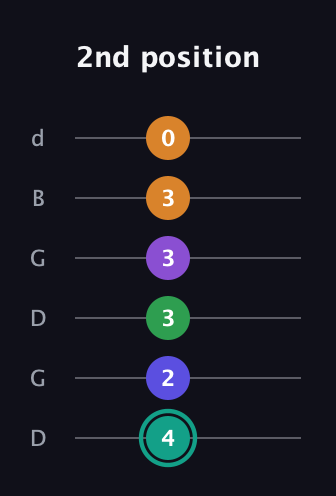 F♯ Augmented-major 7th Sharp 9th guitar tab — 2nd position (4 2 3 3 3 0) in Open G Tuning (DGDGBD)