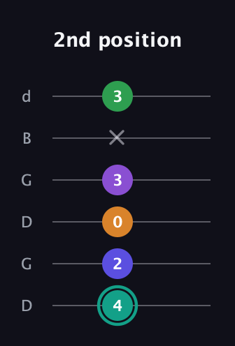 F♯ Augmented-major 7th Sharp 9th guitar tab — 2nd position (4 2 0 3 x 3) in Open G Tuning (DGDGBD)