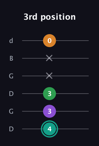 F♯ Augmented-major 7th guitar tab — 3rd position (4 3 3 x x 0) in Open G Tuning (DGDGBD)