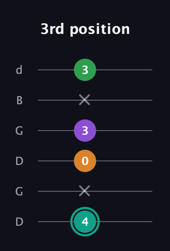 F♯ Augmented-major 7th guitar tab — 3rd position (4 x 0 3 x 3) in Open G Tuning (DGDGBD)
