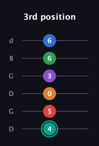 F♯ Augmented-major 9th Flat 5th guitar tab — 3rd position (4 5 0 3 6 6) in Open G Tuning (DGDGBD)