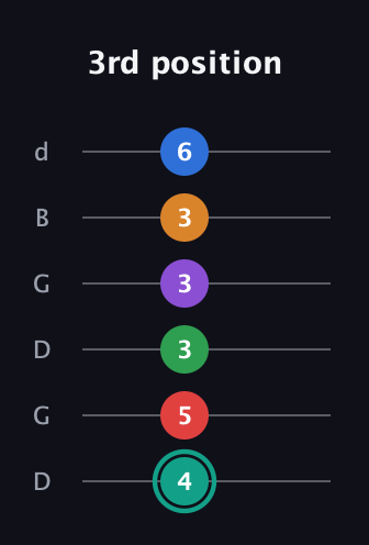 F♯ Augmented-major 9th Flat 5th guitar tab — 3rd position (4 5 3 3 3 6) in Open G Tuning (DGDGBD)