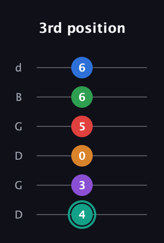 F♯ Augmented-major 9th Flat 5th guitar tab — 3rd position (4 3 0 5 6 6) in Open G Tuning (DGDGBD)