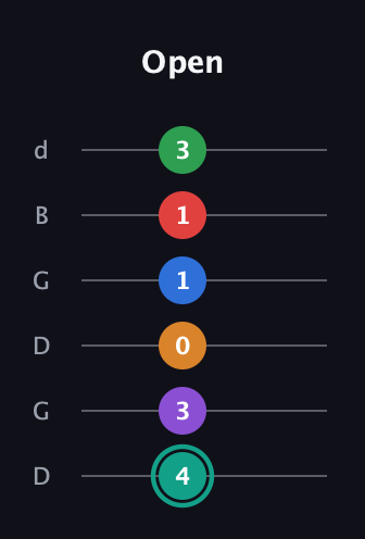 F♯ Augmented-major 9th Flat 5th guitar tab — Open (4 3 0 1 1 3) in Open G Tuning (DGDGBD)