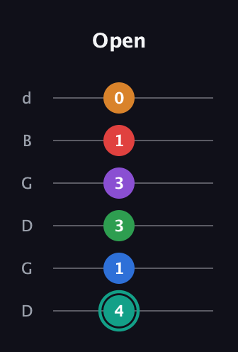 F♯ Augmented-major 9th Flat 5th guitar tab — Open (4 1 3 3 1 0) in Open G Tuning (DGDGBD)