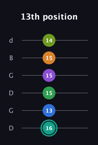 F♯ Augmented-major 9th Sharp 13th guitar tab — 13th position (16 13 15 15 15 14) in Open G Tuning (DGDGBD)