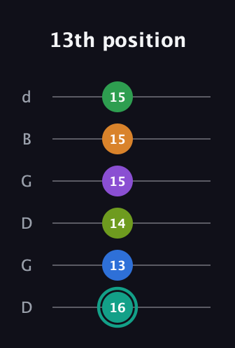 F♯ Augmented-major 9th Sharp 13th guitar tab — 13th position (16 13 14 15 15 15) in Open G Tuning (DGDGBD)