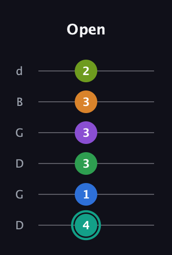 F♯ Augmented-major 9th Sharp 13th guitar tab — Open (4 1 3 3 3 2) in Open G Tuning (DGDGBD)