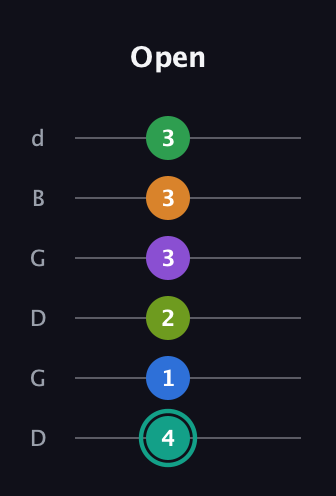 F♯ Augmented-major 9th Sharp 13th guitar tab — Open (4 1 2 3 3 3) in Open G Tuning (DGDGBD)