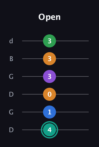 F♯ Augmented-major 9th guitar tab — Open (4 1 0 3 3 3) in Open G Tuning (DGDGBD)