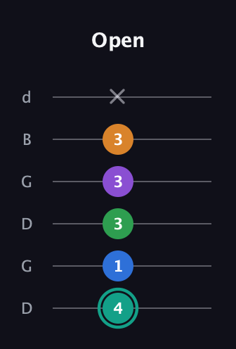 F♯ Augmented-major 9th guitar tab — Open (4 1 3 3 3 x) in Open G Tuning (DGDGBD)