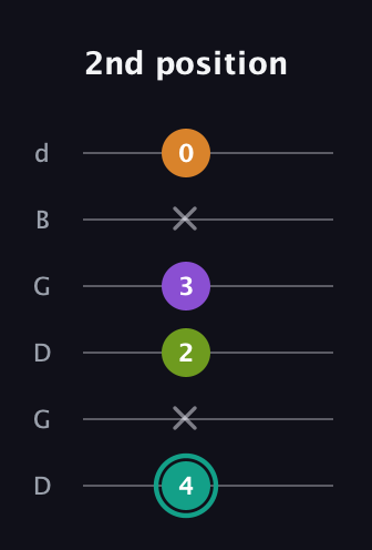 F♯ Augmented Sharp 13th guitar tab — 2nd position (4 x 2 3 x 0) in Open G Tuning (DGDGBD)